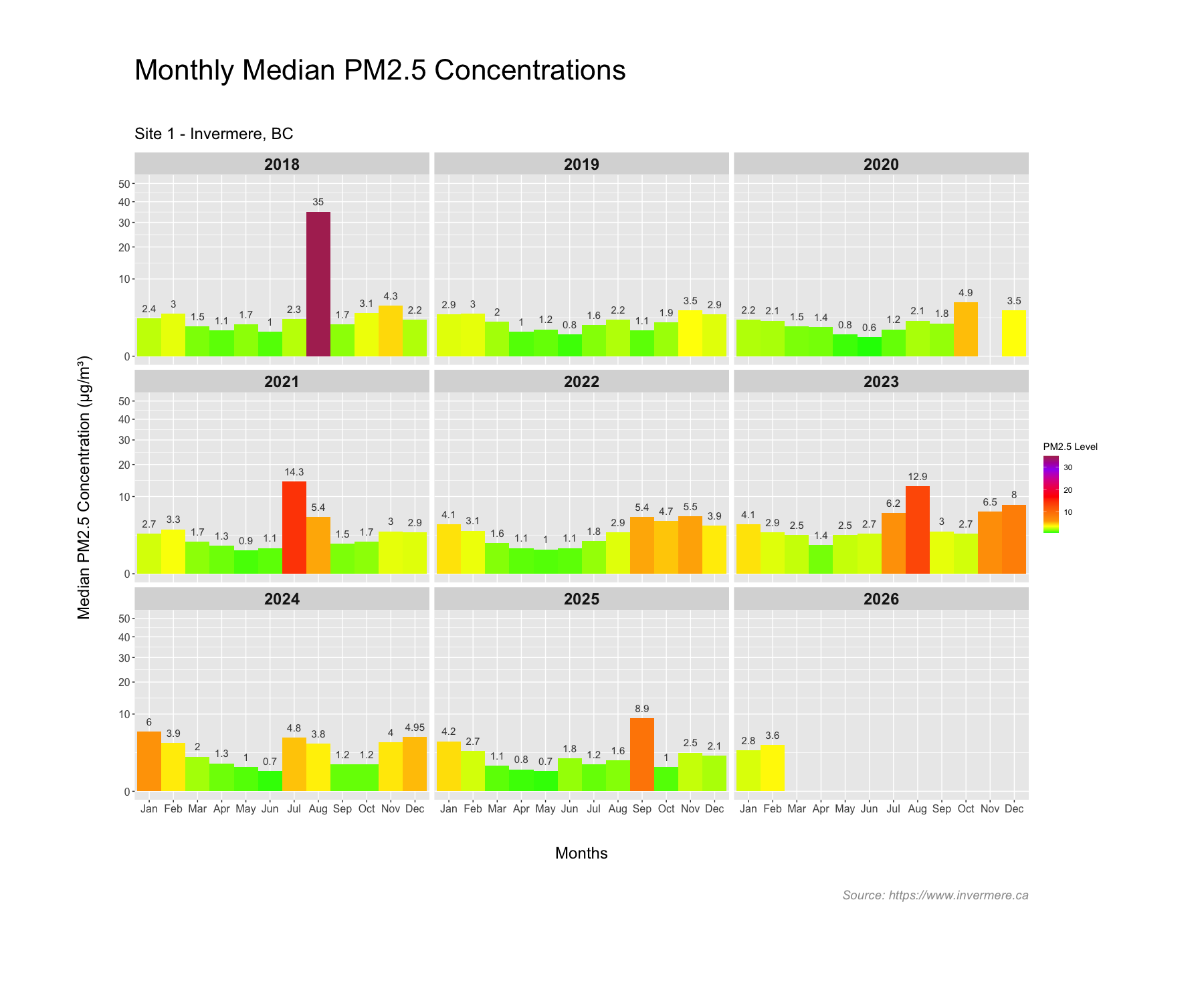 Monthly Median PM2.5 Concentrations in Invermere BC.