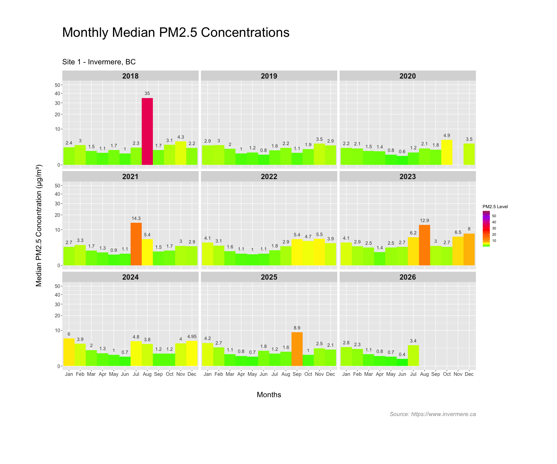 Monthly Median PM2.5 Concentrations in Invermere BC.