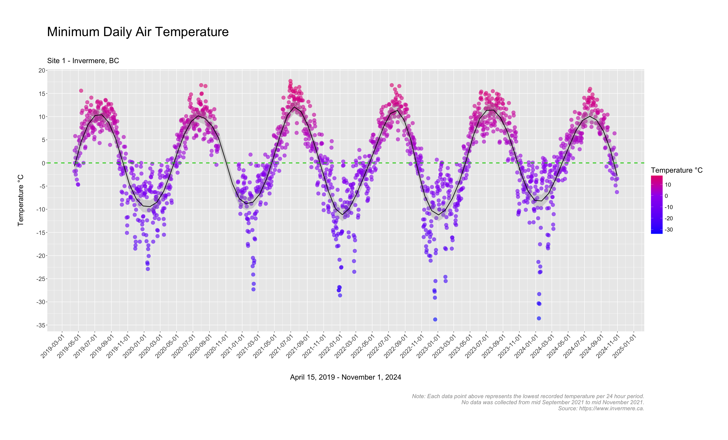 Minimum daily temperatures in Invermere BC up to September 2024.