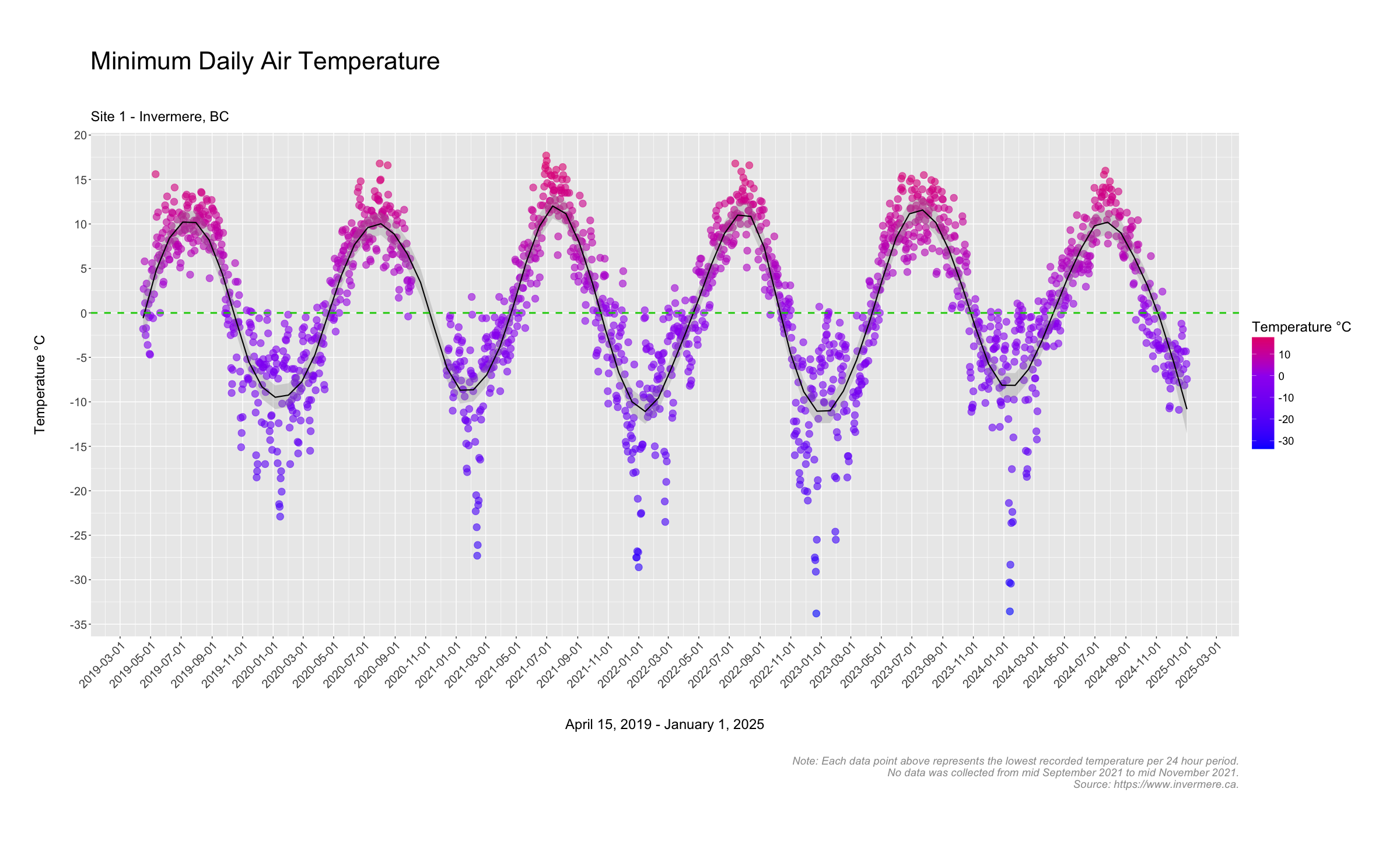 Minimum daily temperatures in Invermere BC.