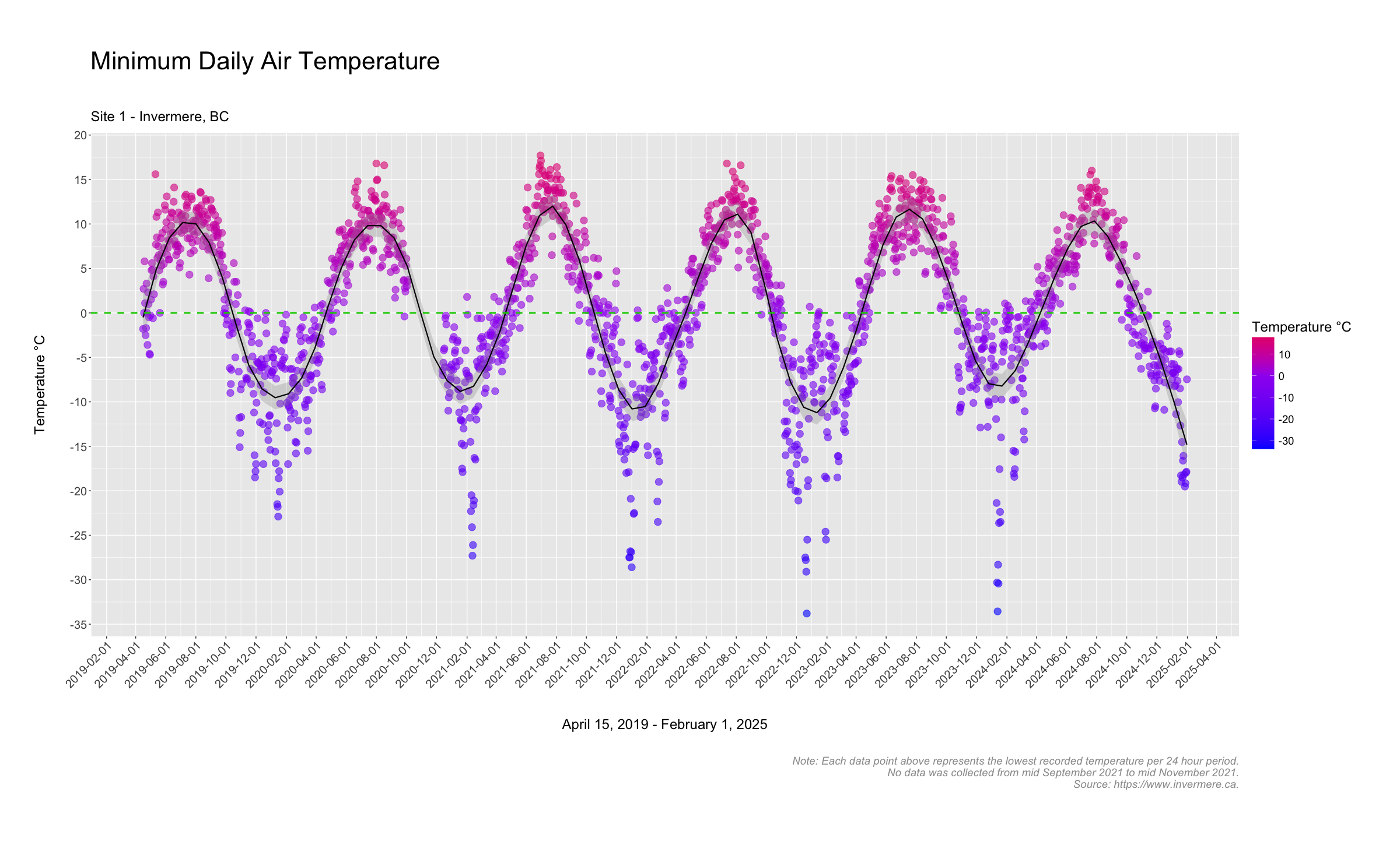 Minimum daily temperatures in Invermere BC.