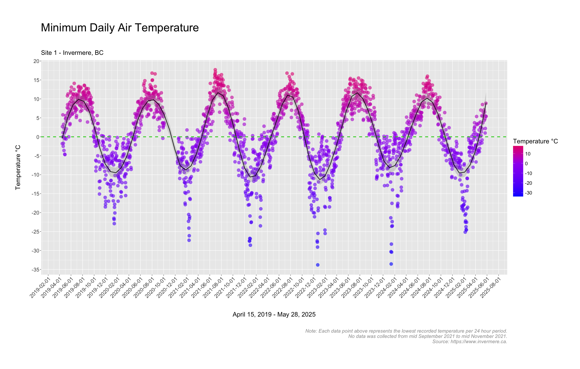 Minimum daily temperatures in Invermere BC.