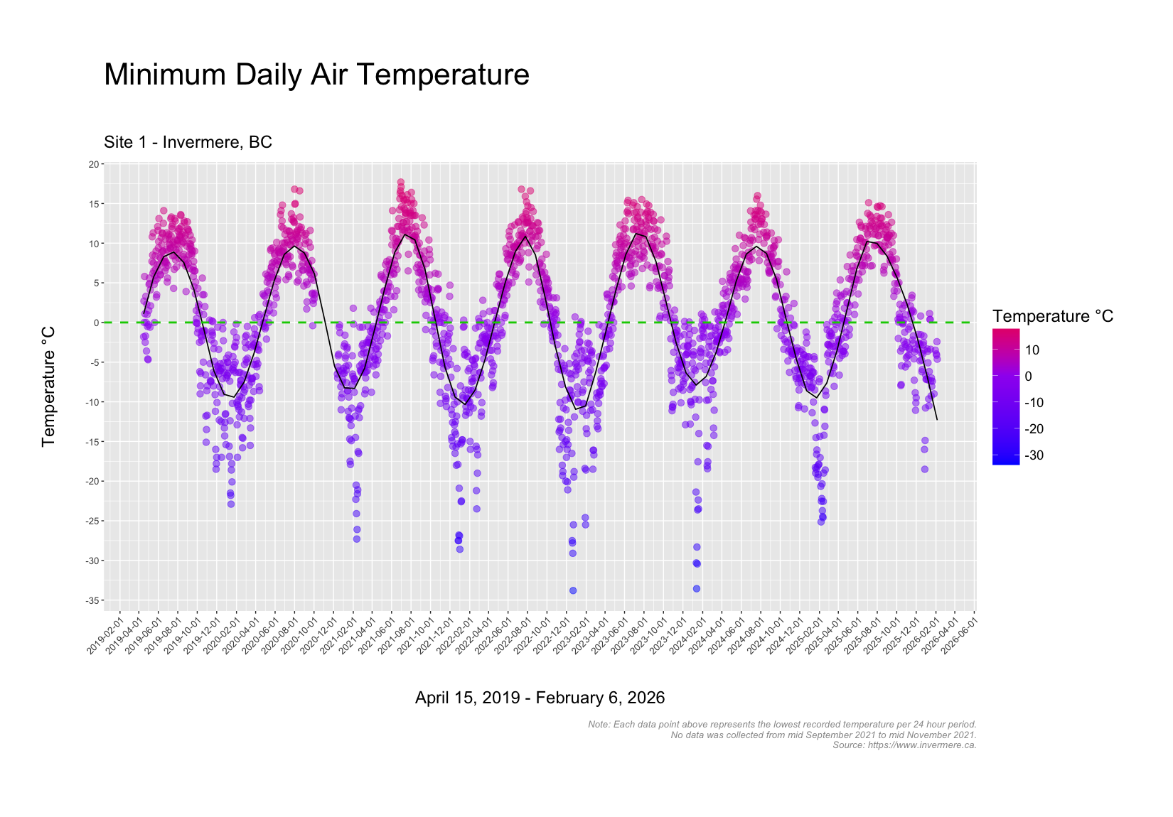 Minimum daily temperatures in Invermere BC.