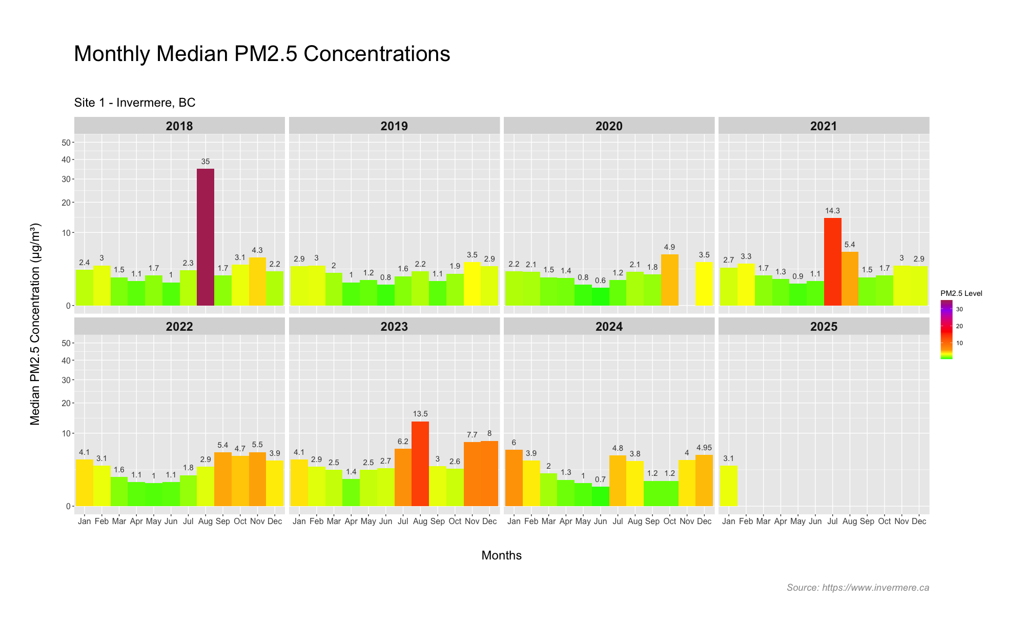 Monthly Median PM2.5 Concentrations in Invermere BC .